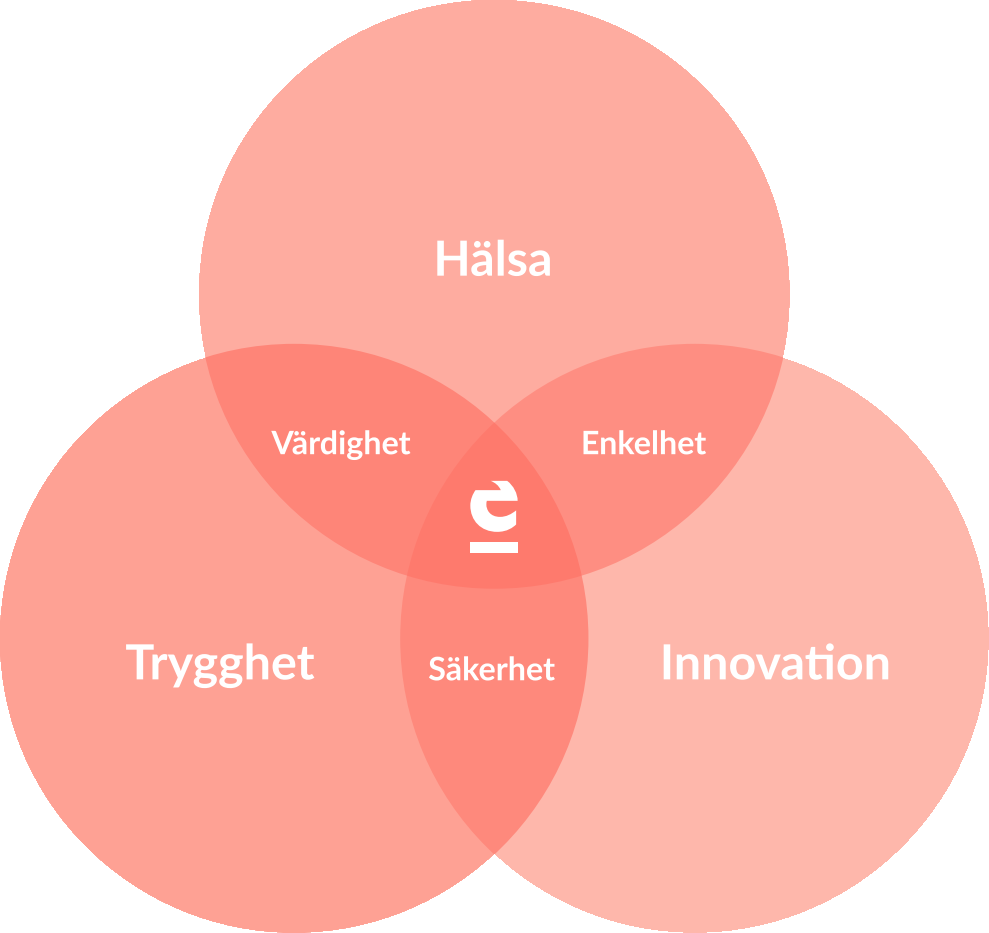 Trygghet, hälsa och innovation.