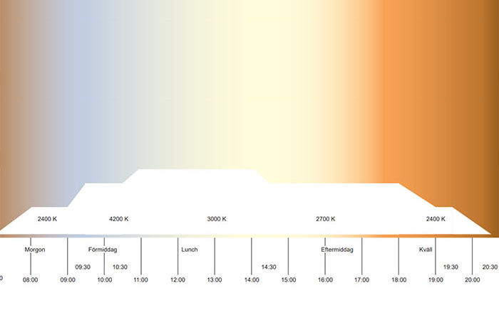 Naturlig dygnsrytm med förinställda scenarier